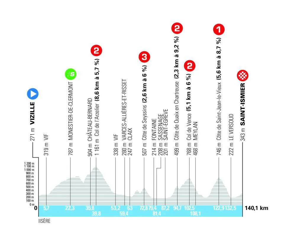 Profile of stage 1