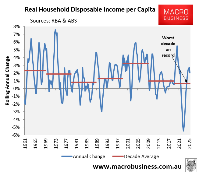 Real HDI by decade
