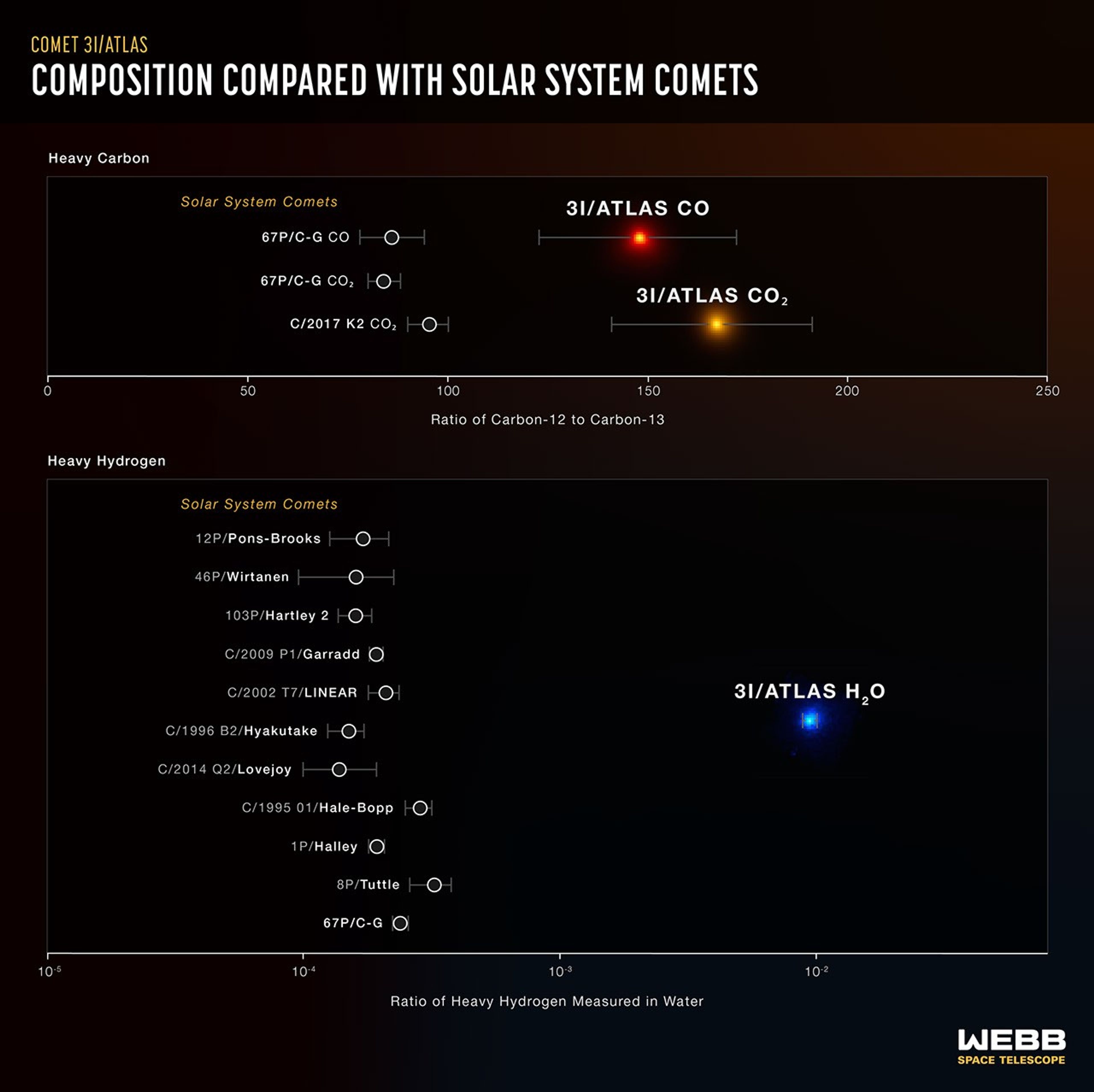 Infographic showing differences in measured ratios of heavy carbon and heavy hydrogen between solar system comets and interstellar comet 3I/ATLAS. Title text reads Comet 3I/ATLAS, Composition Compared With Solar System Comets. Top portion of the infographic has headline Heavy Carbon, plus a horizontal scale in increments of 50 ranging from zero to 250 measuring the ratio of Carbon-12 to Carbon-13. Three solar system comets appear just below 100 on the scale, while 3I/ATLAS appears above 150 for carbon monoxide and about 170 for carbon dioxide.  
Bottom portion of infographic has headline Heavy Hydrogen and a horizontal scale ranging from 10 to the negative fifth power on the left to approximately 10 to the negative first power on the right, though 10 to the first is not labeled. This scale is labeled Ratio of Heavy Hydrogen Measured in Water. Eleven solar system comets appear on the graph, all falling to the right of 10 to the negative fourth power. Comet 3I/ATLAS appears at 10 to the negative second power.