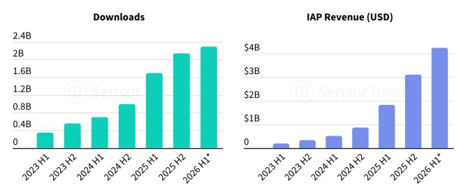 AI apps download and in app revenue