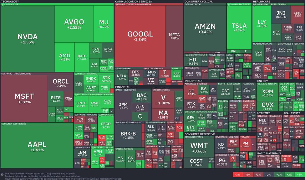 Tech sector rebounds: A focus on semiconductors and healthcare gains