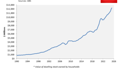 Total value of housing stock
