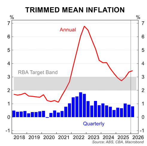 Trimmed mean inflation