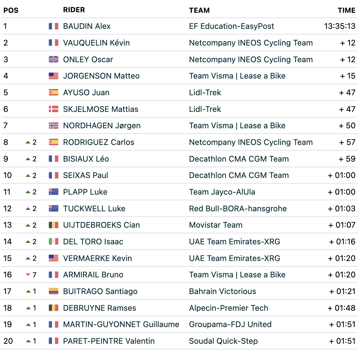 The top 20 on GC of the 2026 Tour Auvergne-Rh&ocirc;ne-Alpes after stage 4