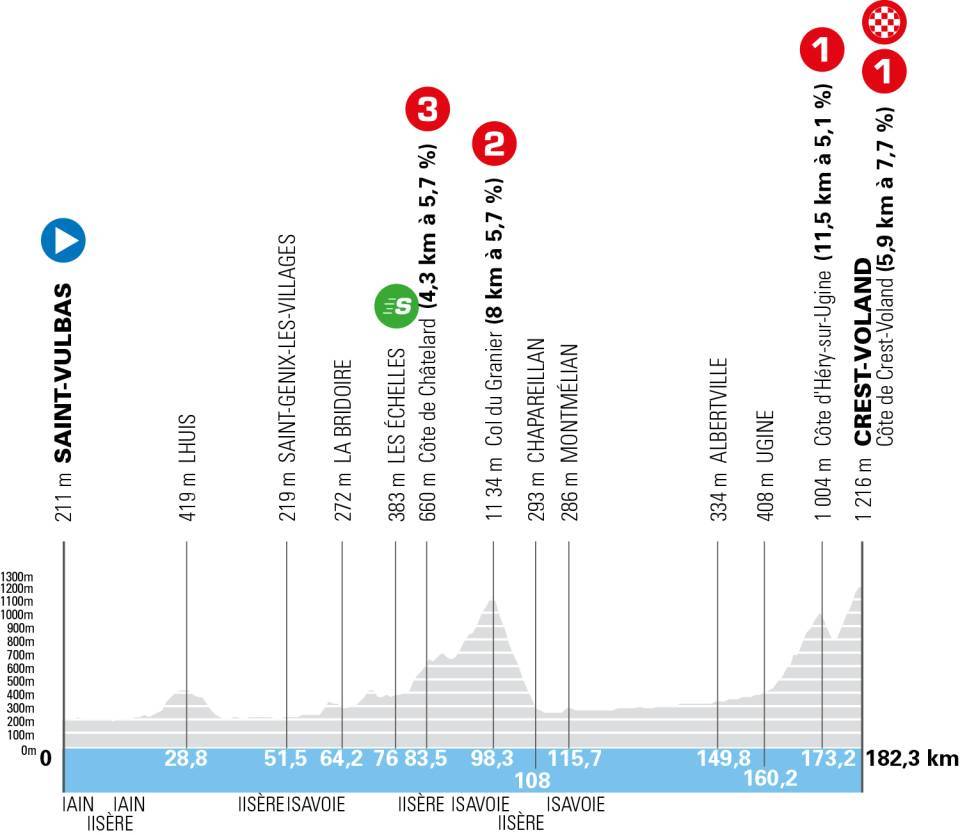 Profile of stage 6 of Tour Auvergne Rhone Alpes