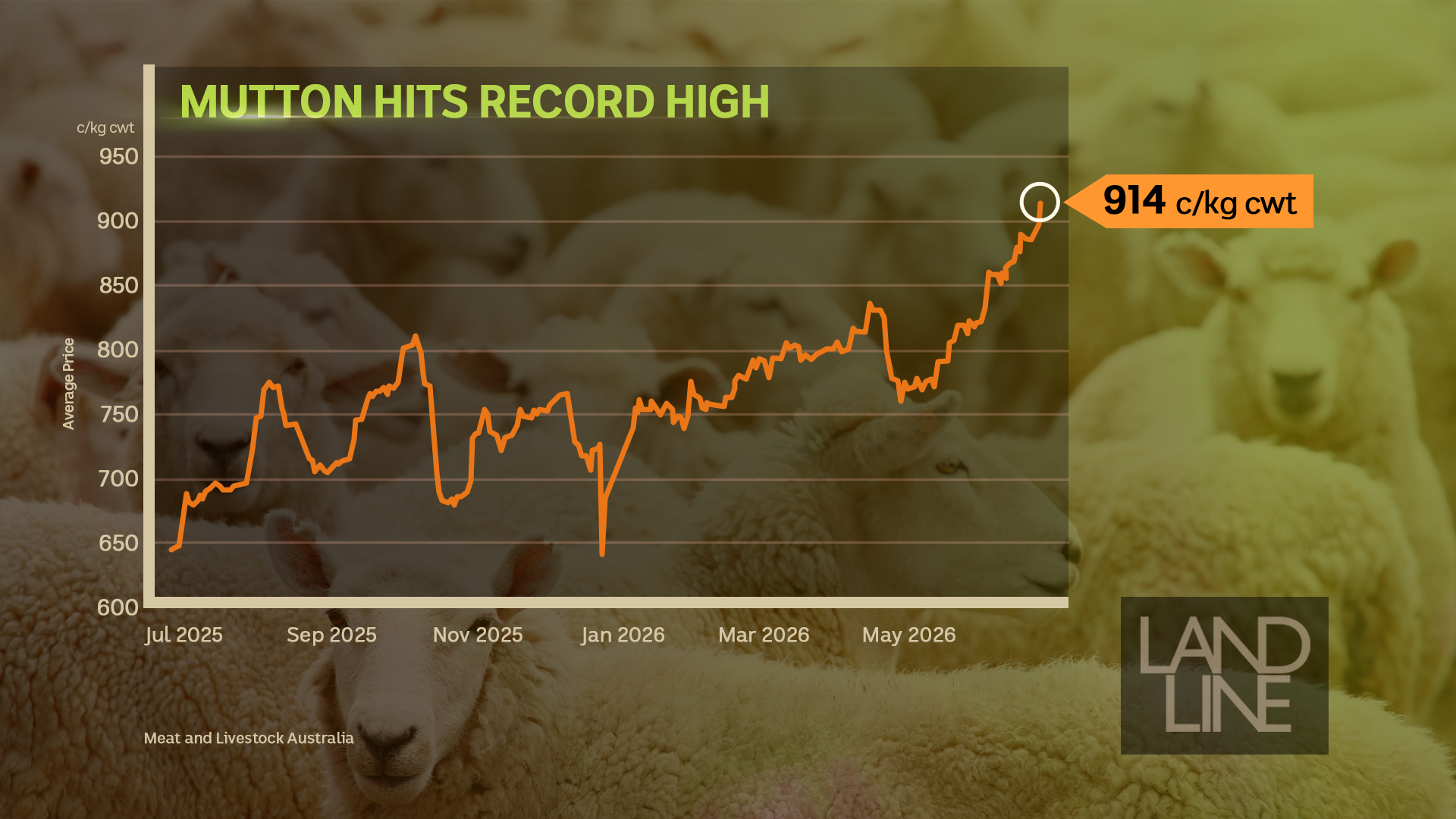 Graph showing national mutton price