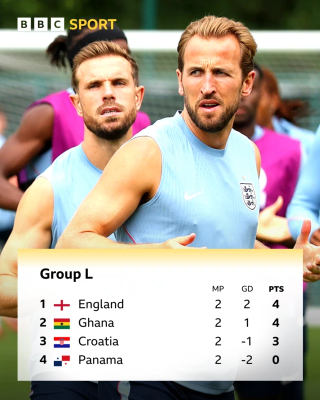 Group L - England top on 4 pts, above Ghana on goal difference, followed by Croatia on 3 pts and Panama on 0 pts