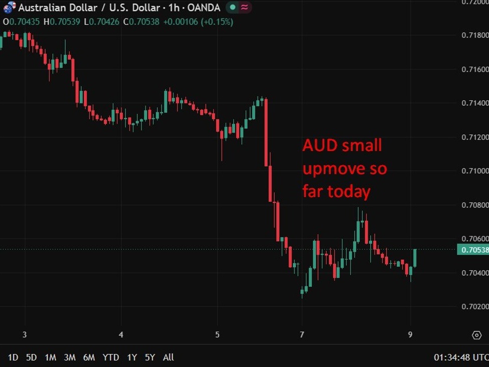 Australia business confidence improves in May but stays deeply negative