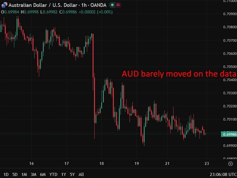 Australian business activity steadies in June but new orders keep falling, S&P Global says