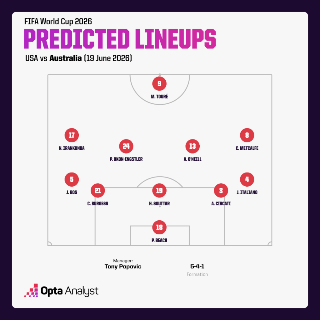 Australia predicted lineup v USA 2026 World Cup
