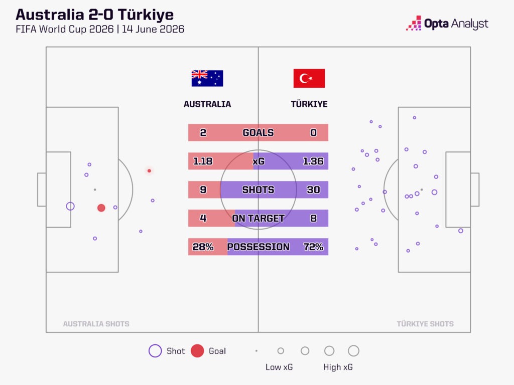 Australia v Turkiye stats 2026 World Cup