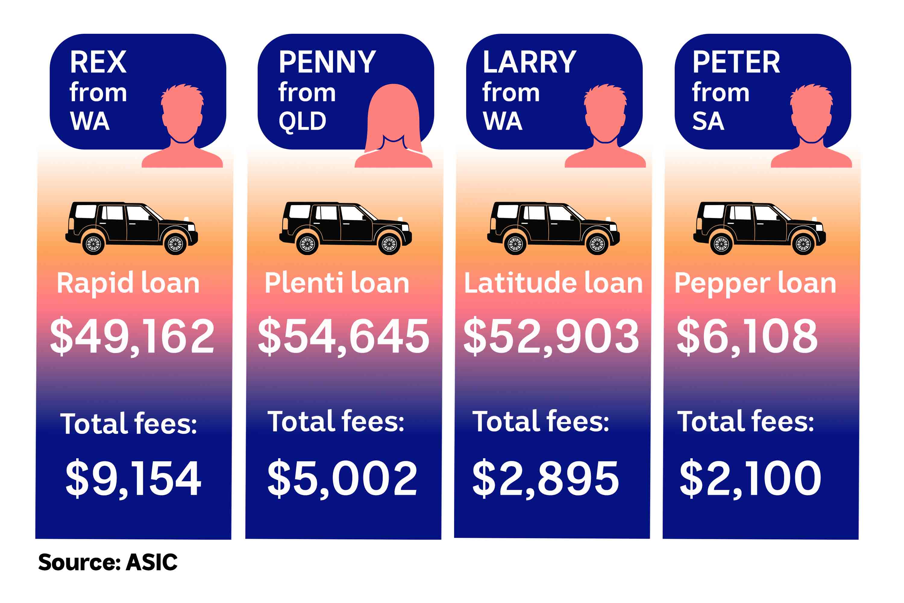 A graphic showing four loans from various people across the country, $49,162, $54,645, $52,903 and $6,108