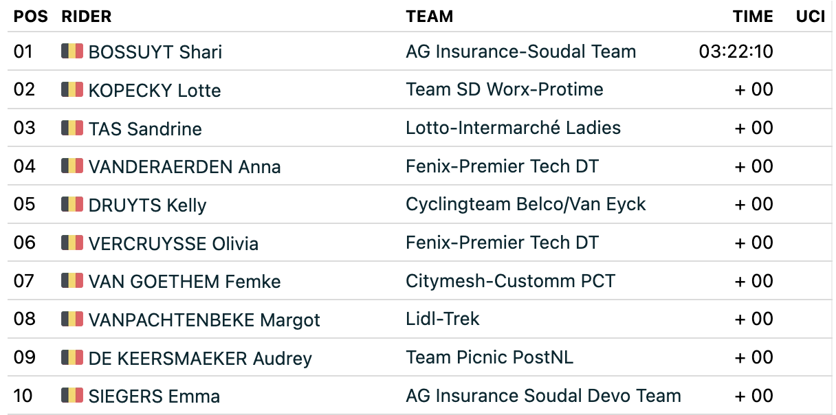 2026 Belgian National Championships Women Elite Road Race Results