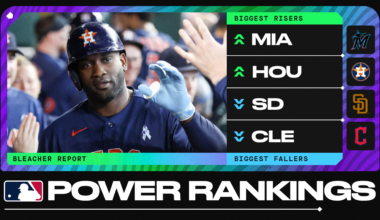 MLB Power Rankings as Marlins Stay Hot, Astros Show Signs of Life and Padres, White Sox Tumble