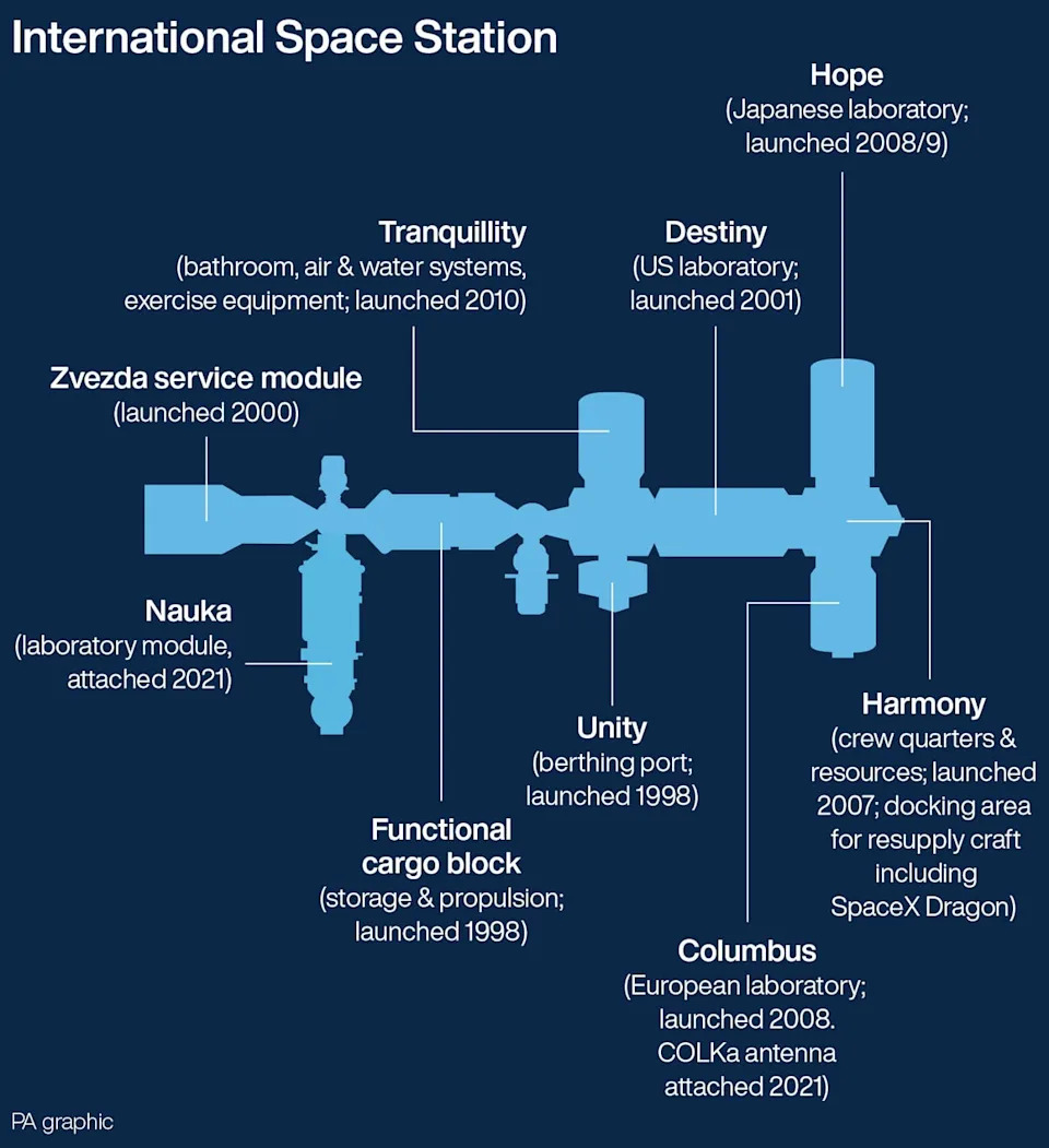 Diagram of the main components and modules of the International Space Station (PA)