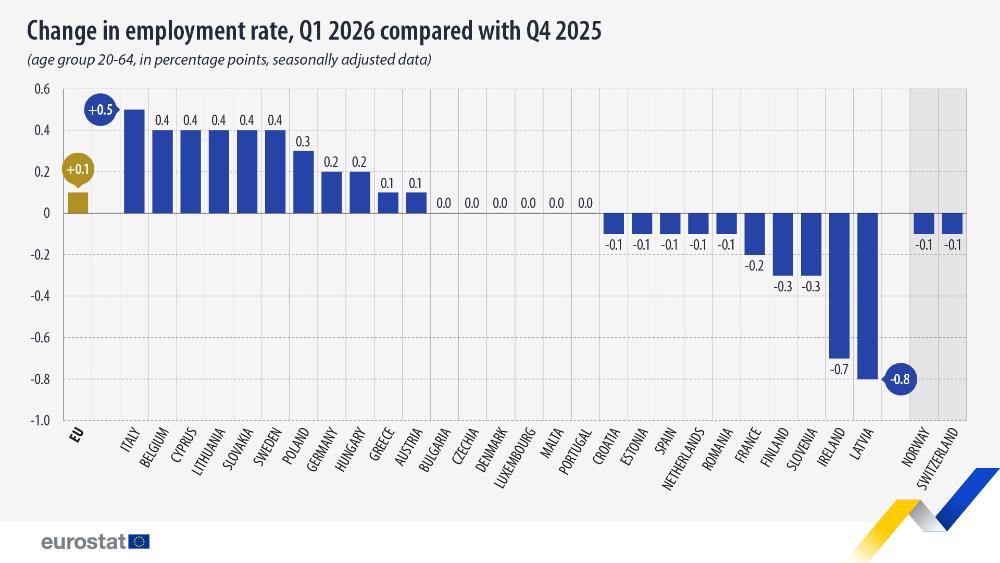 Change in employment rate, Q1 2026 compared with Q4 2025  (age group 20-64, in percentage points, seasonally adjusted data). Chart. See link to the full dataset below.
