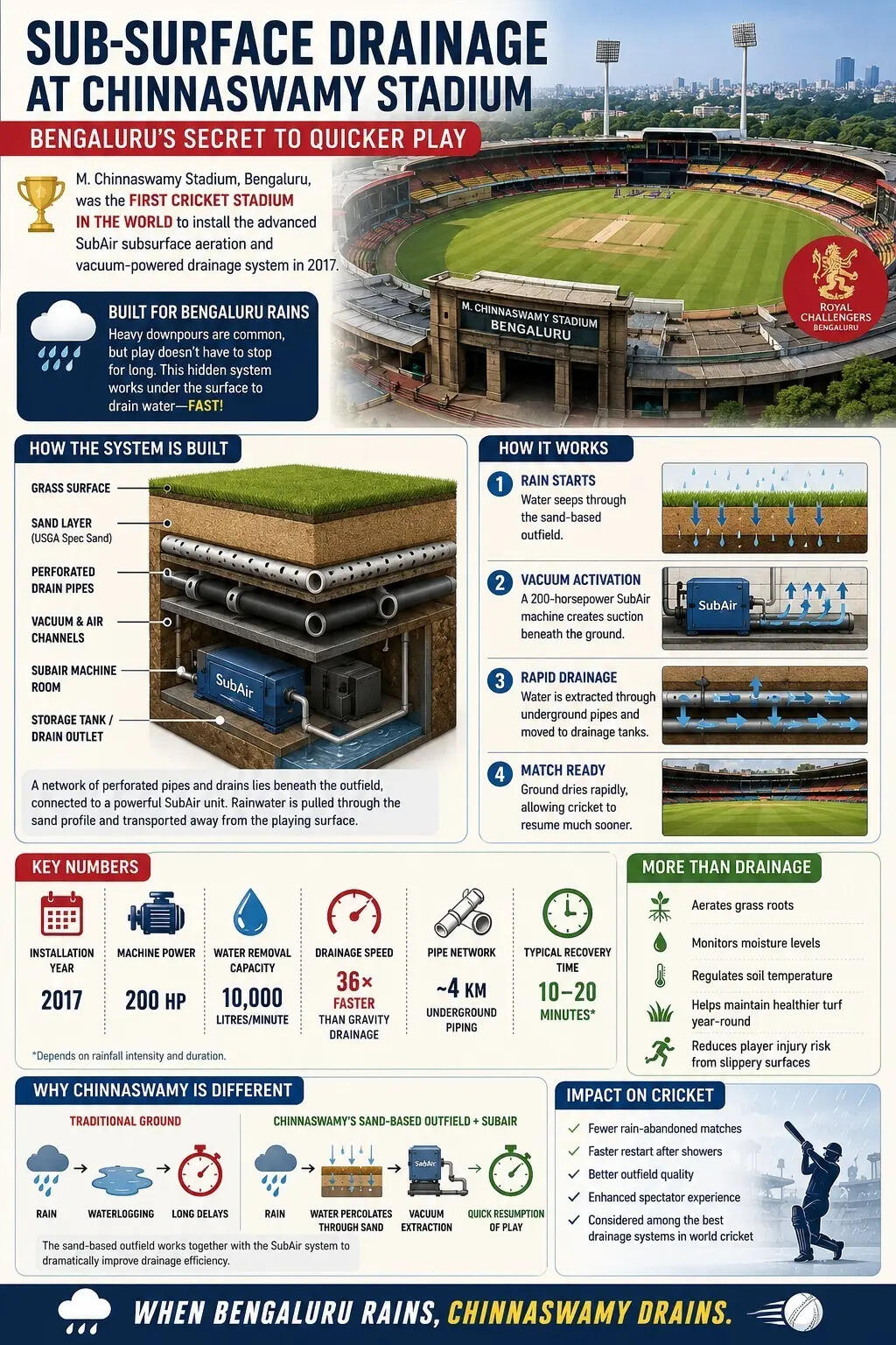 Graphical representation of Chinnaswamy Stadium in Bengaluru and its preparation to deal with heavy rain. (Image: Representational photo/TimesofIndia.com) Chinnaswamy graphic
