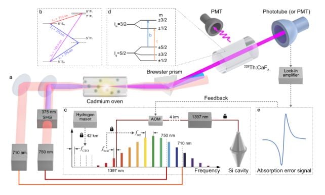 Breakthrough: Physicists Have Built The World's First Working Clocks Powered by Atomic Nuclei