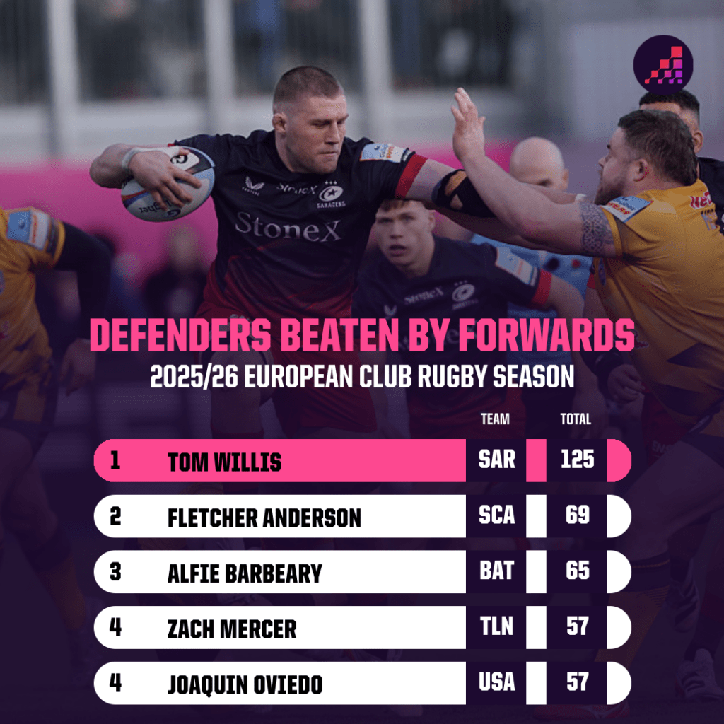 Defenders Beaten by Forwards in 2025-26