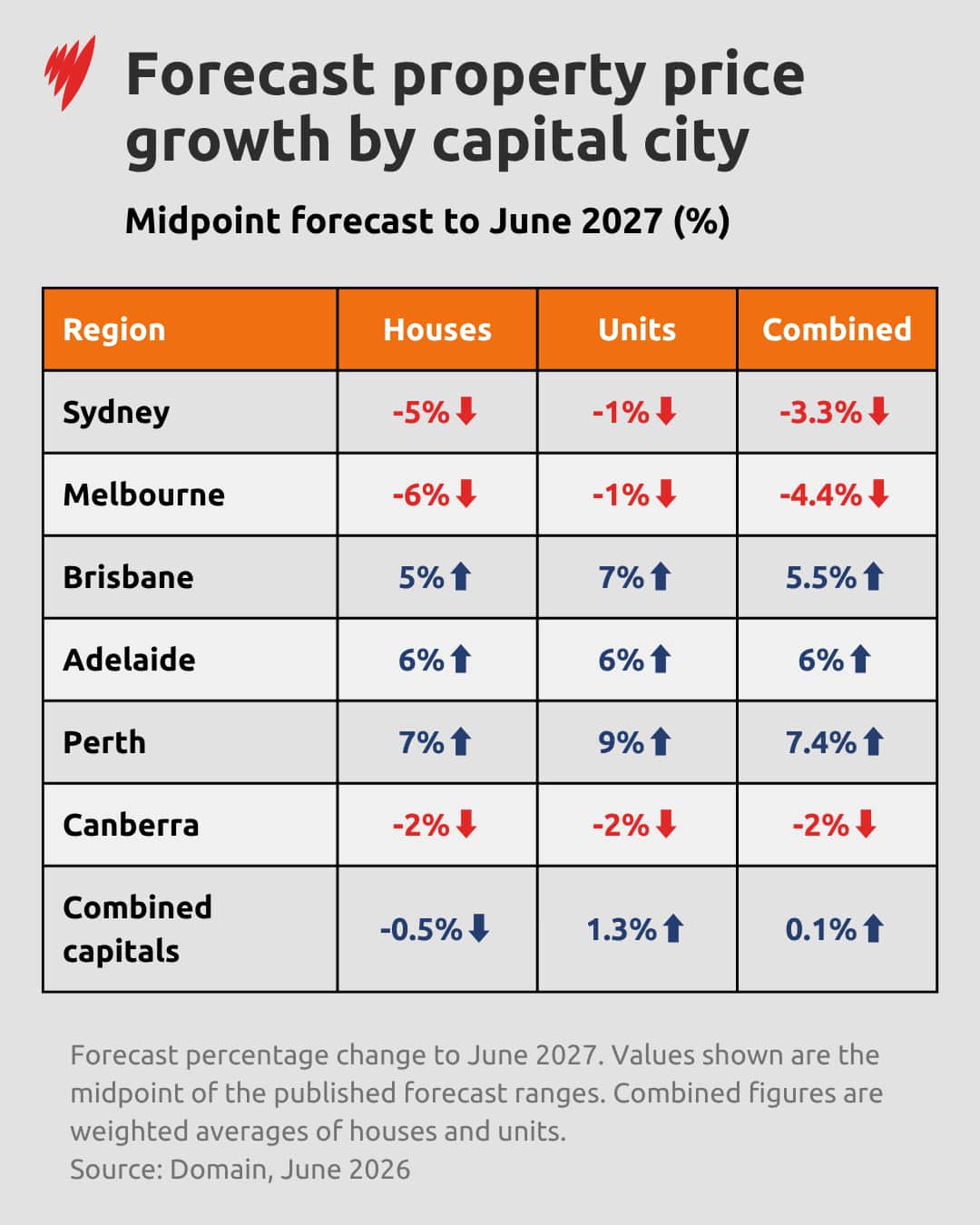 A table showing forecasted property growth across Australia.