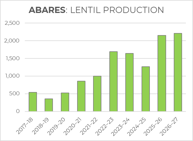 Graph showing lentil production increases