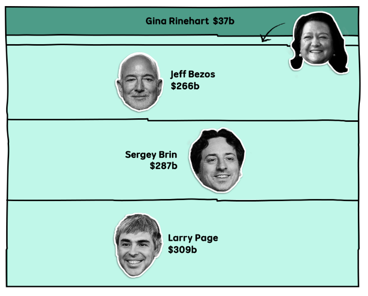 A square showing the combined net worths of Larry Page, Sergey Brin, Jeff Bezos and Gina Rinehart being less than Elon Musk.