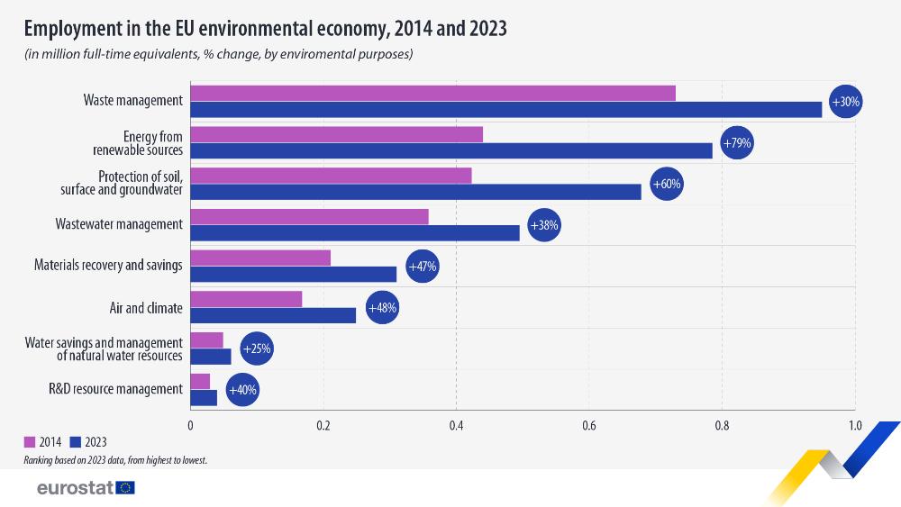 Employment in the EU environmental economy, 2014 and 2023 (in million full-time equivalents, % change, by environmental purposes). Horizontal bar chart. Link to full dataset below