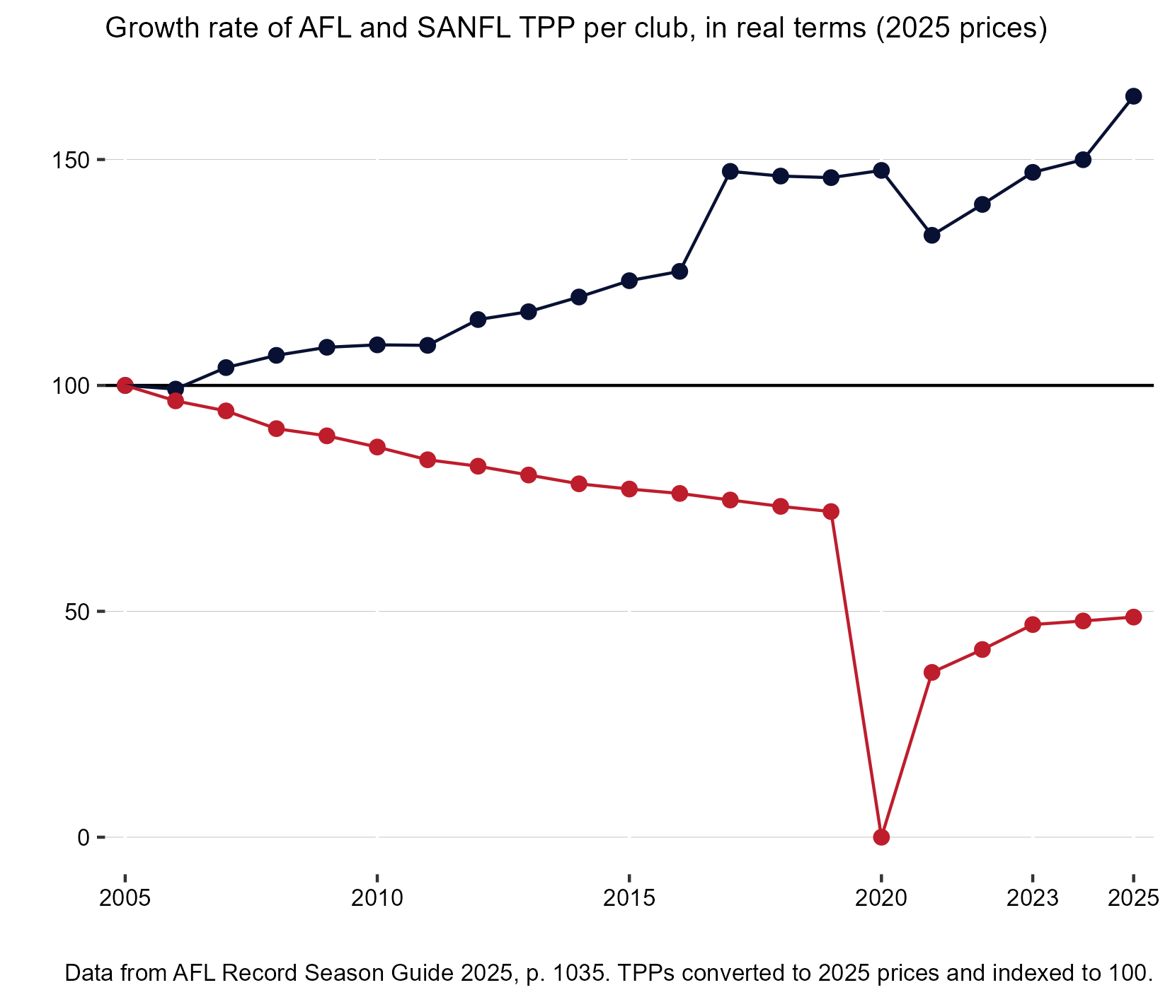 A graph showing AFL salary caps increasing much more than SANFL which has gone down