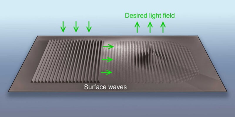 A 3D rectangular surface with rippling patterns on the left labeled "Surface waves" and smoother waves on the right with arrows and text "Desired light field" indicating transformation. Green arrows suggest the direction of wave flow.