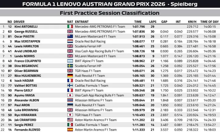 FP1-Results-Austria-2026
