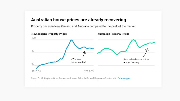 Graph shows Aussie recovery vs Kiwi flatline.