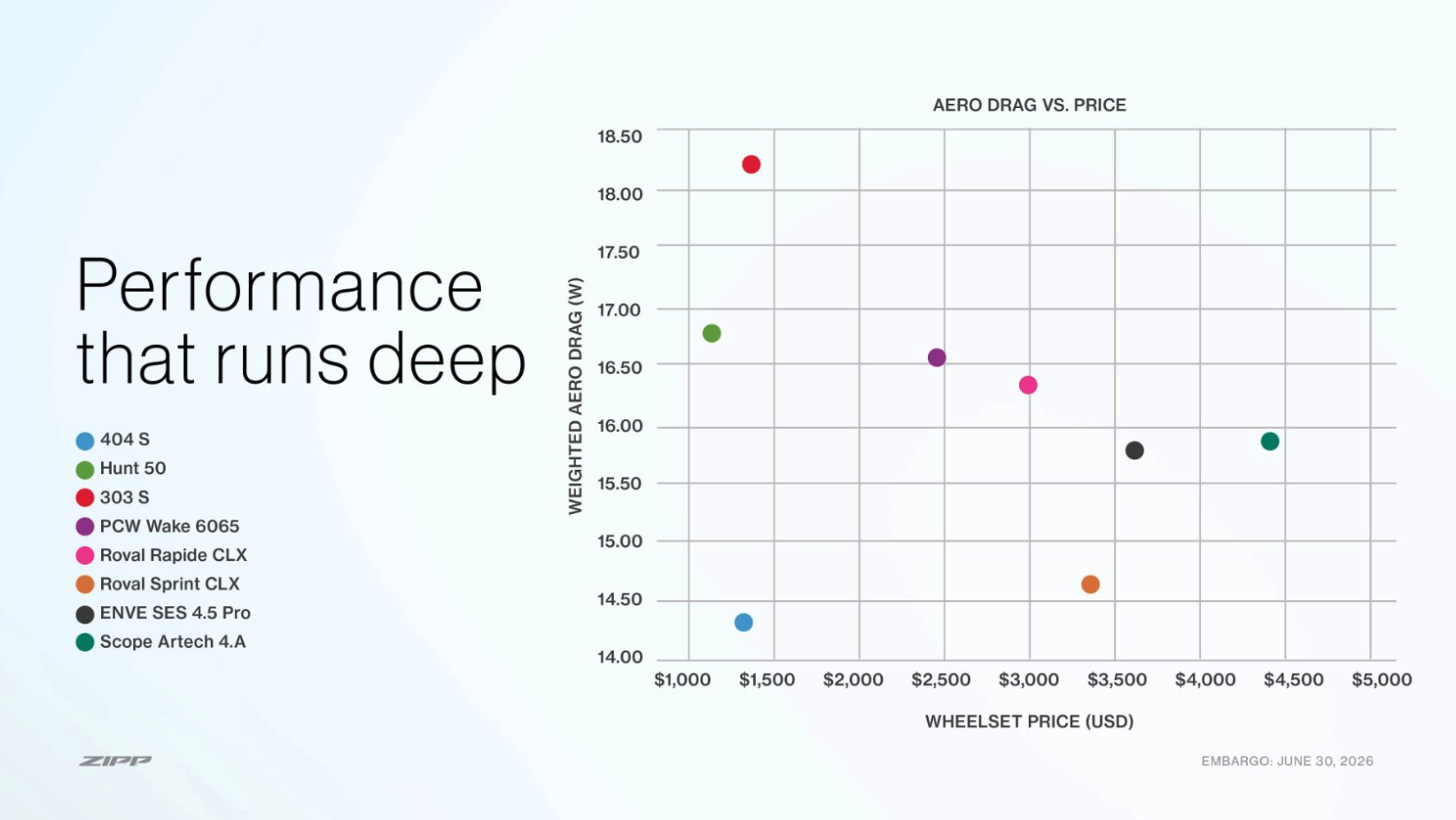 A graph of wheel performance versus price