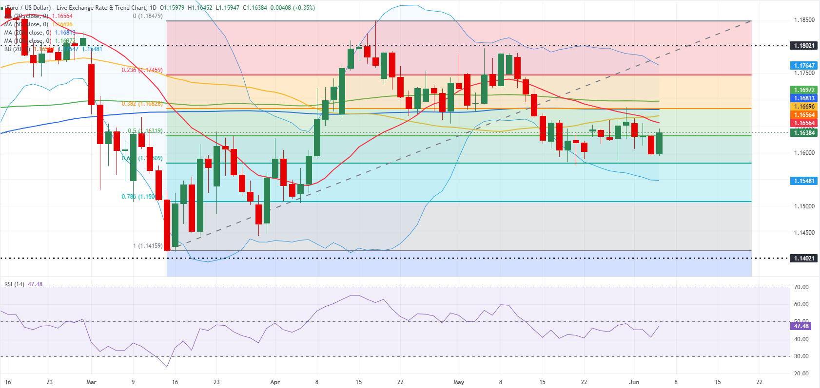 EUR/USD daily chart