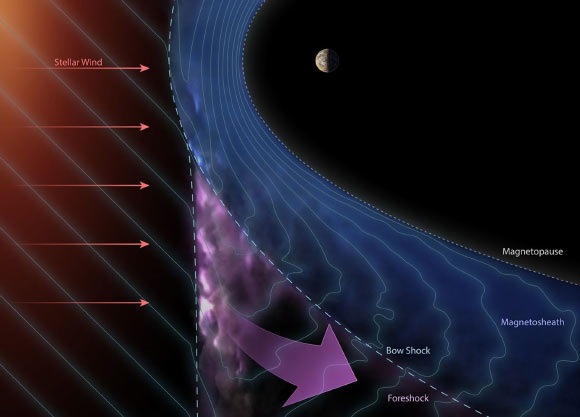 As planets and stars travel through the streams of charged particles flowing across space, their magnetic fields act like obstacles; incoming particles are slowed and deflected, forming a boundary called the bow shock; just ahead of this boundary lies the foreshock, a variable region where magnetic conditions can accelerate some particles to nearly the speed of light. Image credit: Ben C. Smith, Johns Hopkins Applied Physics Laboratory.