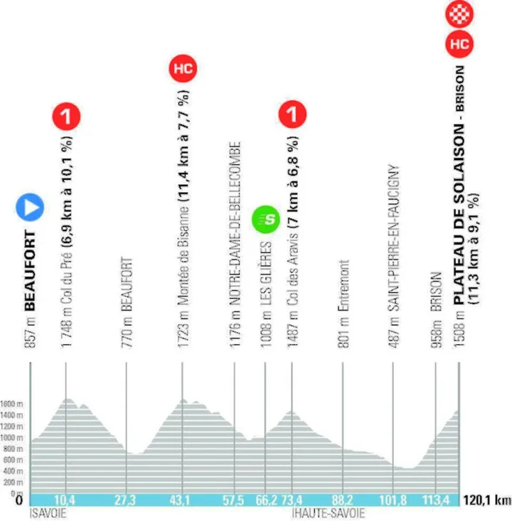 parcours-etappe-8-tour-auvergne-rhone-alpes