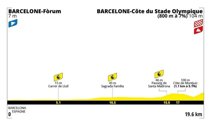 Profile of stage 1 of the 2026 Tour de France 