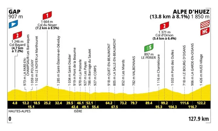 Stage 19: Gap - Alpe d'Huez, 127.9 kilometers