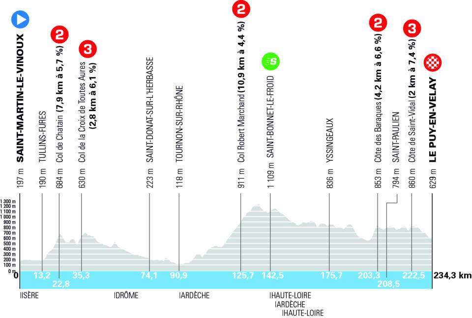 Profile of stage 2