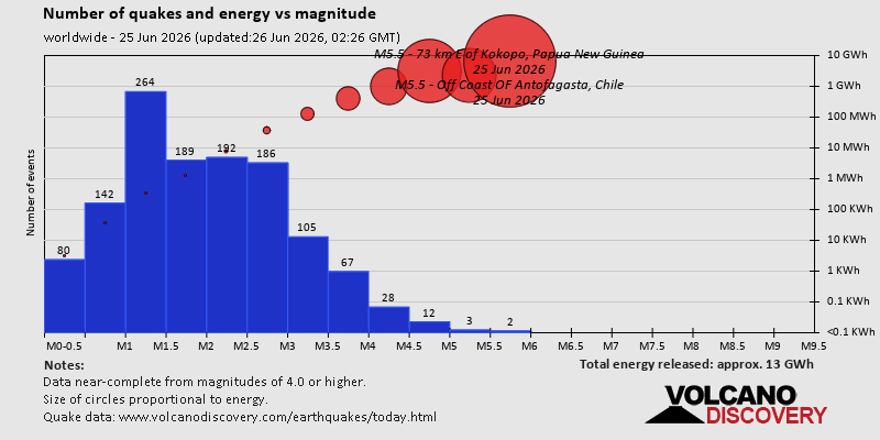 Number of quakes and energy vs magnitude