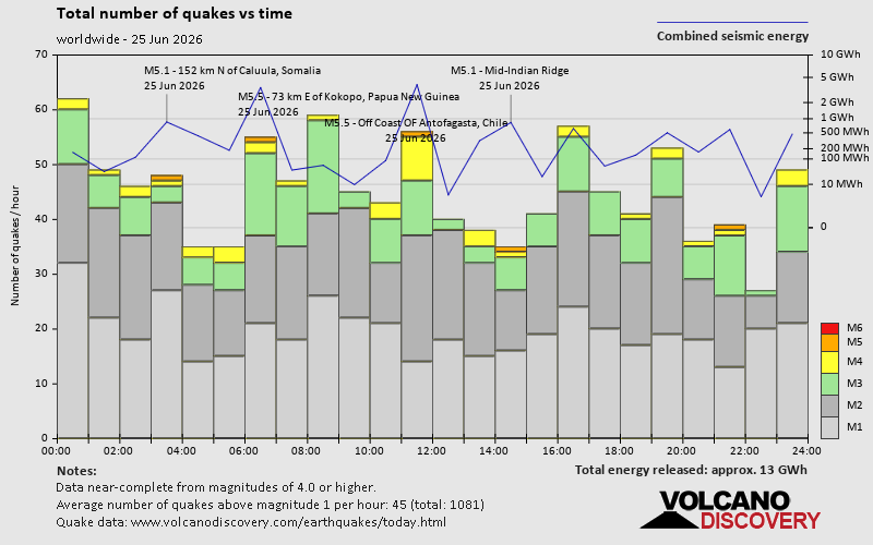 Number of quakes and energy vs time