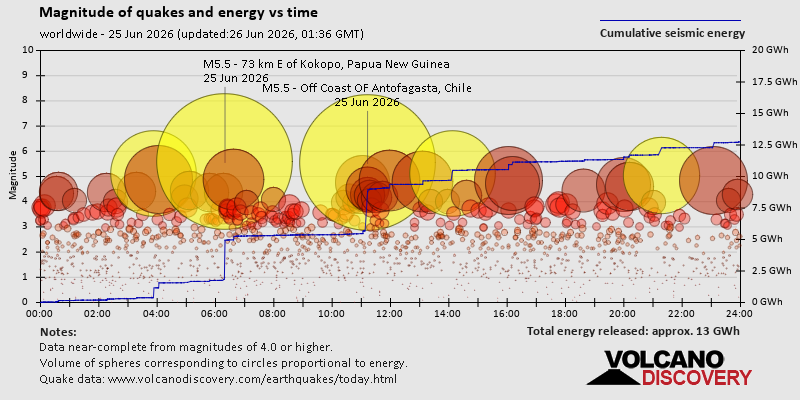 Magnitude of quakes and energy vs time
