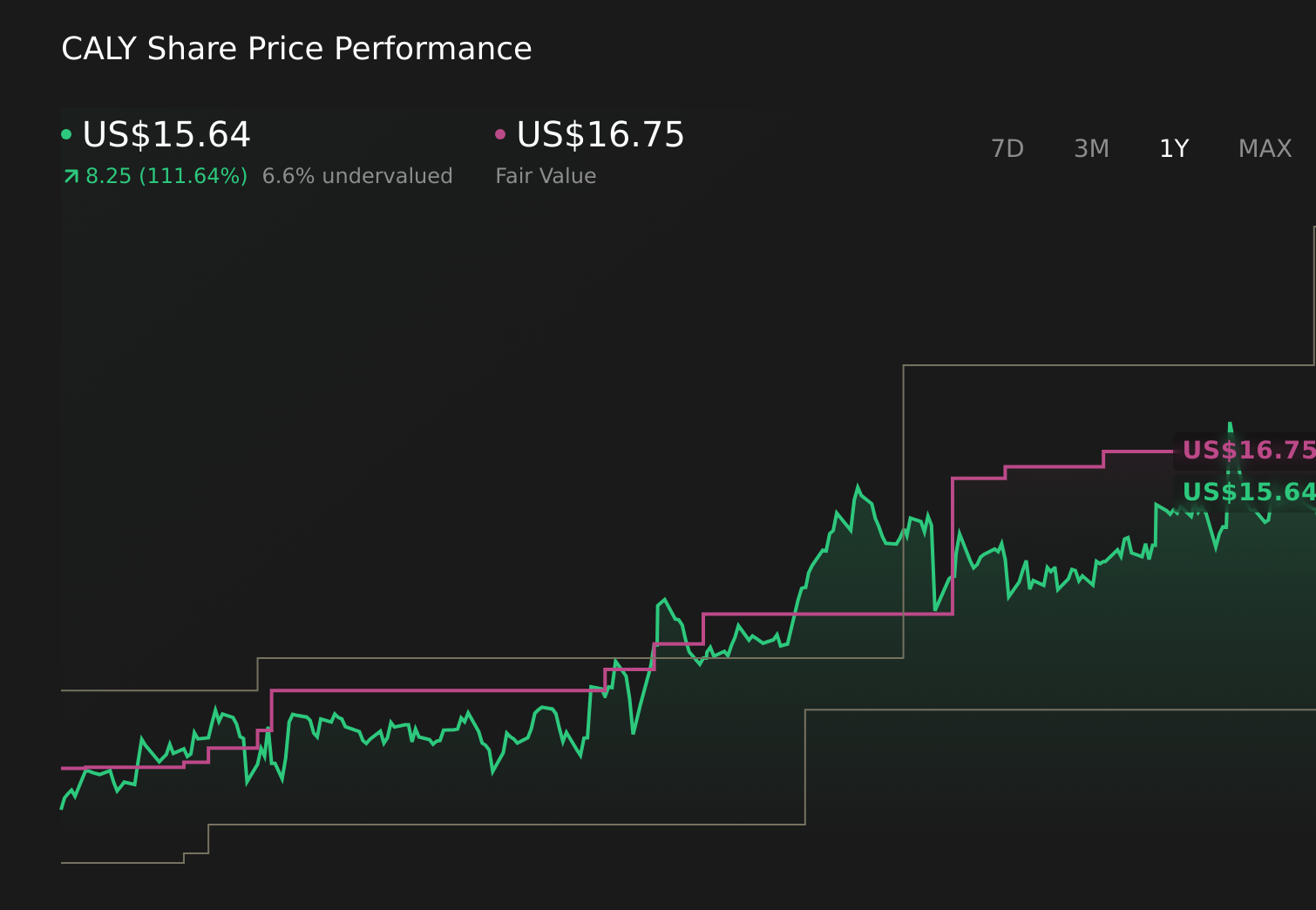 CALY 1-Year Stock Price Chart