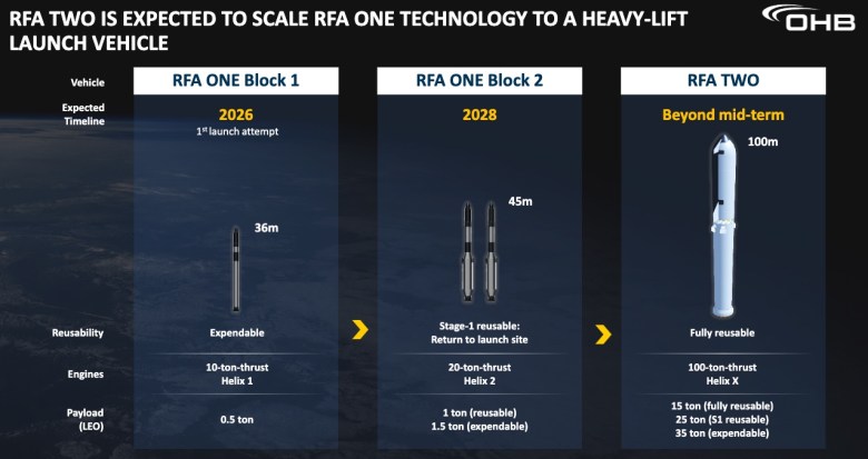 RFA vehicle plans