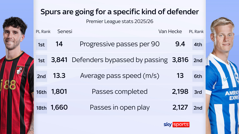 Marcos Senesi and Jan Paul Van Hecke are two of the best ball-playing defenders in the Premier League