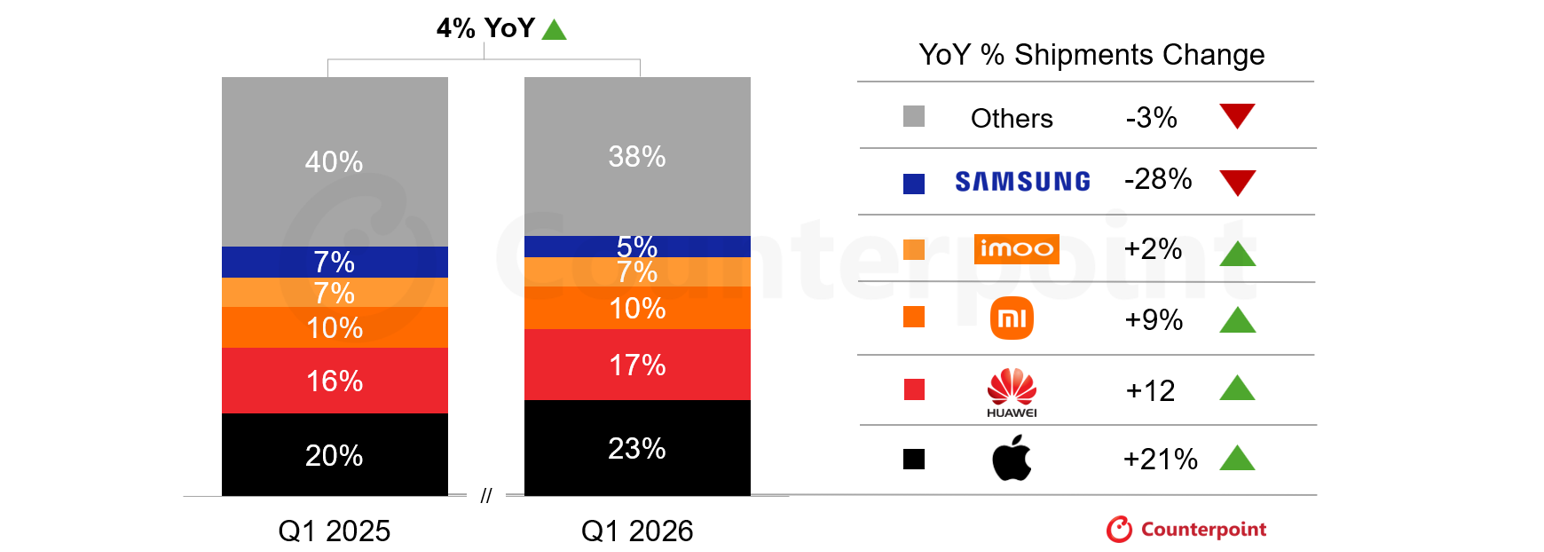 global smartwatch shipments q1 2025-2026