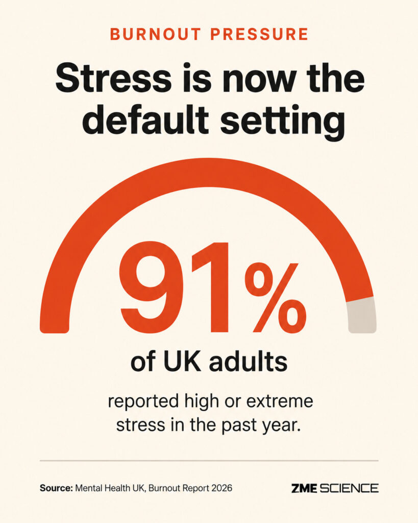 Infographic indicating that reported UK work stress is at 91%