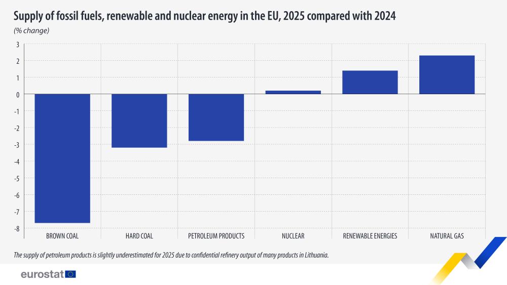 Supply of fossil fuels, renewable and nuclear energy in the EU, 2025 compared with 2024 (% change). Bar chart. Link to full dataset below.