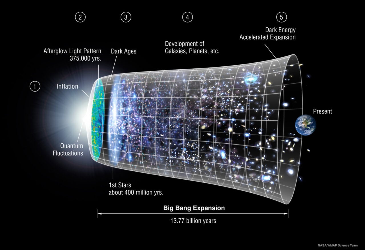 Universe Timeline