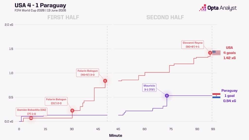USA v Paraguay xG race 2026 World Cup