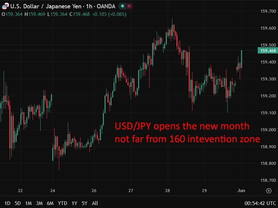 Japan manufacturing PMI eases to 54.5 in May. Cost pressures hit 32-month high